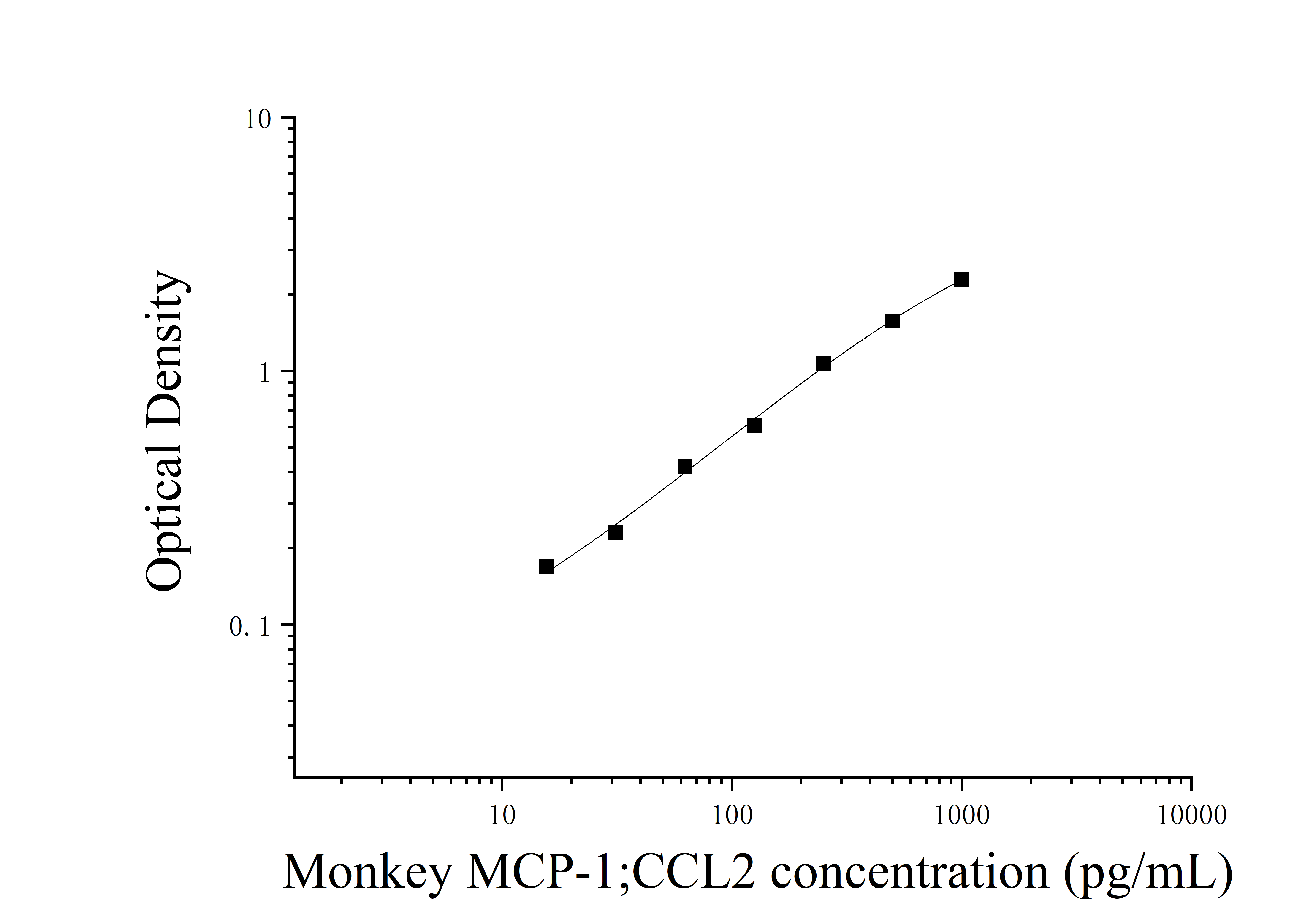 Monkey Monocyte Chemotactic Protein 1 (MCP-1;CCL2) ELISA Kit Monkey Monocyte Chemotactic Protein 1 (MCP-1;CCL2) ELISA Kit